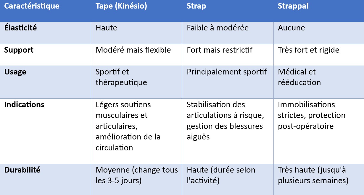 Tableau comparatif des trois types de strapping